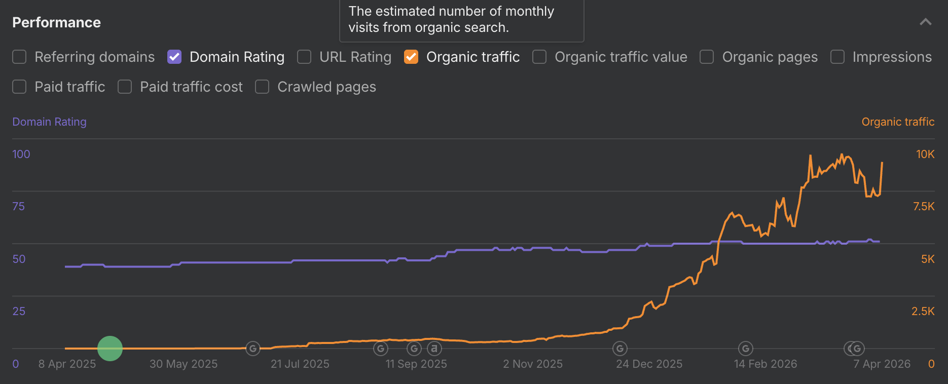 Ahrefs — Domain Rating vs organic traffic for mobility.autopay.eu